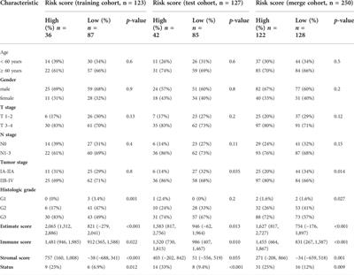 Machine learning-based identification of a novel prognosis-related long noncoding RNA signature for gastric cancer